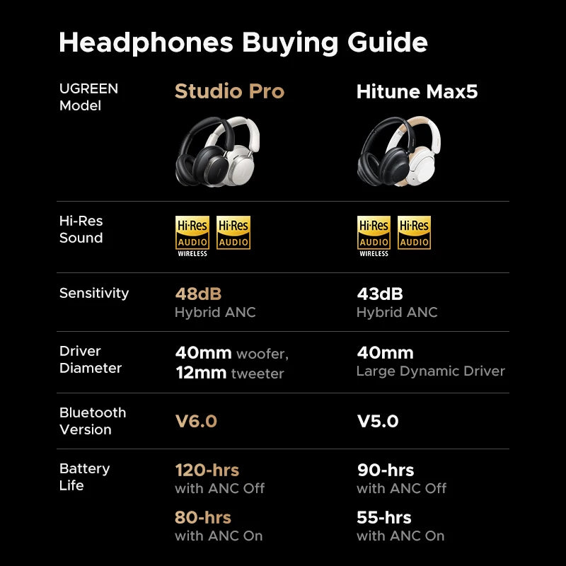 Hitune Max5 Hybrid Active Noise Cancelling Earphone Wireless over Ear Bluetooth Headphones 90H Playtime Hi-Res Audio LDAC