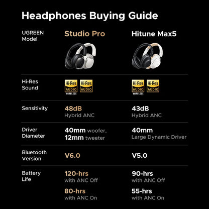 Hitune Max5 Hybrid Active Noise Cancelling Earphone Wireless over Ear Bluetooth Headphones 90H Playtime Hi-Res Audio LDAC